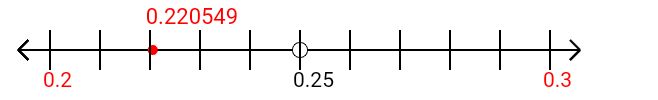 0.220549 rounded to the nearest tenth (one decimal place) with a number line